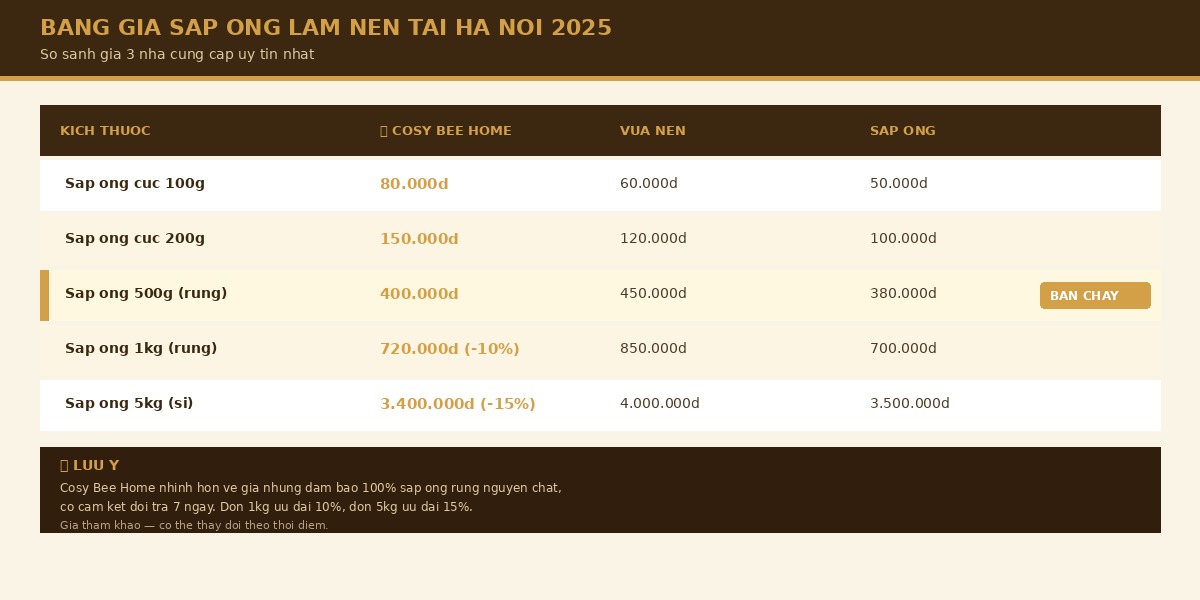 Bảng giá so sánh chi tiết sáp ong nguyên chất làm nến tại 3 nhà cung cấp uy tín ở Hà Nội năm 2025 — gồm Cosy Bee Home với sáp ong rừng cao cấp giá 80.000đ cho 100g đến 3.400.000đ cho 5kg ưu đãi 15%, Vua Nến với giá tầm trung 60.000đ-4.000.000đ, và Sáp Ong với giá kinh tế 50.000đ-3.500.000đ — bảng infographic giúp khách hàng Hà Nội dễ dàng so sánh và chọn nhà cung cấp phù hợp với ngân sách