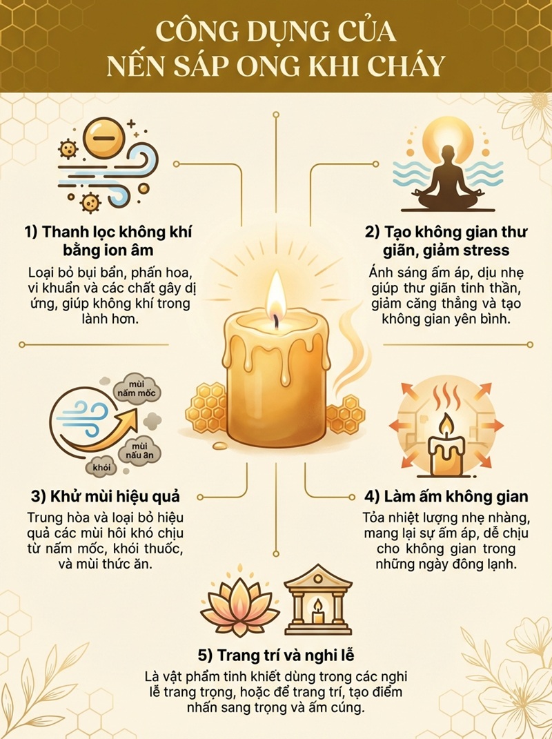 Infographic công dụng của nến sáp ong khi cháy. Tiêu đề lớn ở trên cùng với chữ vàng nâu trên nền ấm áp. Trung tâm có hình ảnh ngọn nến sáp ong đang cháy với ánh sáng vàng dịu nhẹ. Bên dưới chia thành 5 phần với biểu tượng và mô tả: Phần 1 - Biểu tượng ion âm và thanh lọc không khí, giúp loại bỏ bụi bẩn vi khuẩn; Phần 2 - Biểu tượng thiền định, tạo không gian thư giãn giảm stress; Phần 3 - Biểu tượng không khí trong lành, khử mùi hiệu quả; Phần 4 - Biểu tượng nhiệt độ ấm áp, làm ấm không gian; Phần 5 - Biểu tượng hoa sen và đền thờ, dùng cho trang trí và nghi lễ. Bố cục gọn gàng với họa tiết tổ ong nhẹ ở nền, tông màu vàng mật ong chủ đạo.