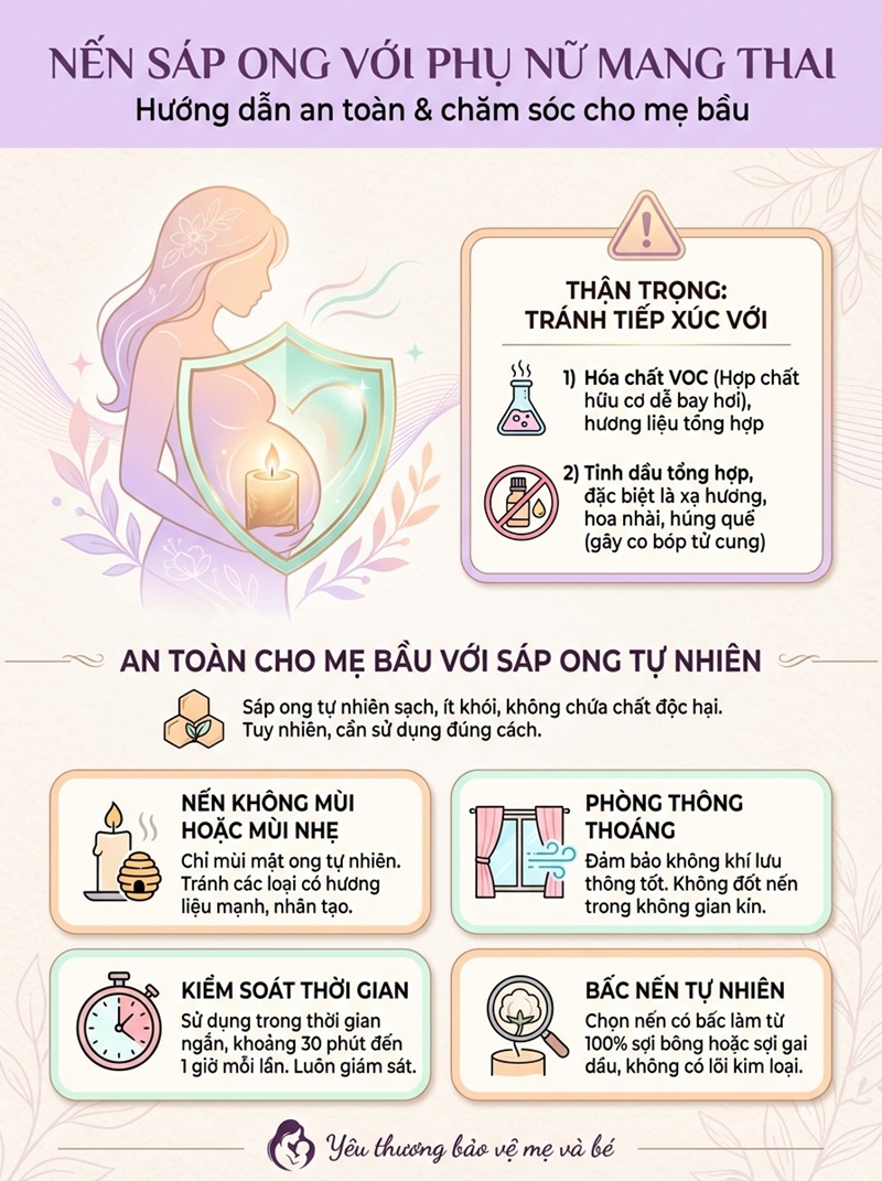 An toàn nến sáp ong cho phụ nữ mang thai. Cảnh báo: Tránh tiếp xúc VOC hóa chất bay hơi và tinh dầu tổng hợp như xạ hương hương nhài đặc húng quế có thể gây co thắt tử cung. Bốn ưu tiên cho mẹ bầu: Một - Nến không mùi hoặc mùi nhẹ chỉ mùi mật ong tự nhiên. Hai - Phòng thông thoáng khi đốt nến. Ba - Không đốt nến liên tục nhiều giờ trong phòng kín. Bốn - Tránh xa nến có hương liệu tổng hợp nến paraffin nến aromatherapy chưa rõ thành phần. Kết luận an toàn: Nến sáp ong nguyên chất 100% beeswax bấc cotton không hương liệu tổng hợp là loại nến an toàn nhất cho mẹ bầu và trẻ nhỏ với điều kiện phòng thông thoáng không để nến gần trẻ