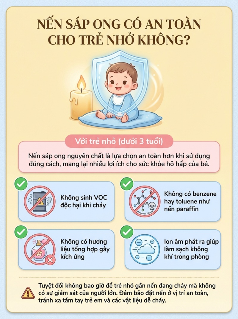 An toàn nến sáp ong cho trẻ nhỏ dưới ba tuổi. Bốn lý do an toàn: Một - không sinh VOC độc hại khi cháy. Hai - không chứa benzene hay toluene như nến paraffin. Ba - không có hương liệu tổng hợp gây kích ứng. Bốn - ion âm phát ra giúp làm sạch không khí trong phòng. Ba quy tắc an toàn quan trọng: Một - không bao giờ để nến cháy khi không có người lớn trông nom. Hai - đặt nến ở vị trí cao tránh xa tầm với của bé. Ba - phòng nên có thông gió tốt.