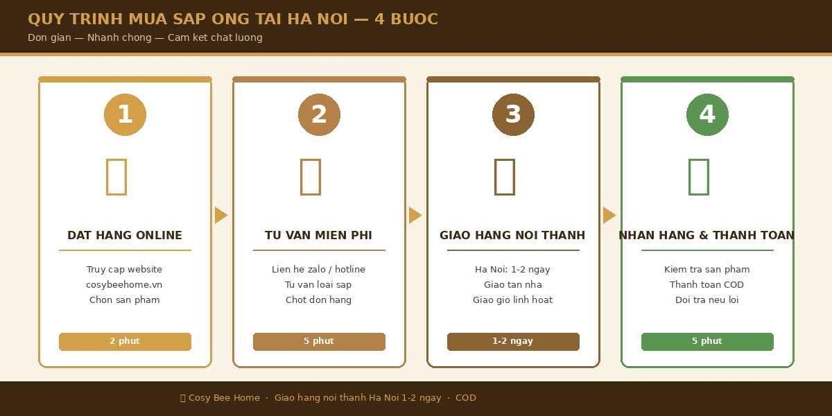 Quy trình 4 bước mua sáp ong làm nến tại Cosy Bee Home cho khách hàng Hà Nội — bước 1 đặt hàng online qua website cosybeehome.vn chọn sản phẩm trong 2 phút, bước 2 tư vấn miễn phí qua zalo hotline trong 5 phút để chọn loại sáp phù hợp, bước 3 giao hàng nội thành Hà Nội trong 1-2 ngày tận nhà với giờ linh hoạt, bước 4 nhận hàng kiểm tra sản phẩm và thanh toán COD có thể đổi trả nếu phát hiện lỗi — quy trình đơn giản nhanh chóng đảm bảo trải nghiệm mua sắm tốt nhất