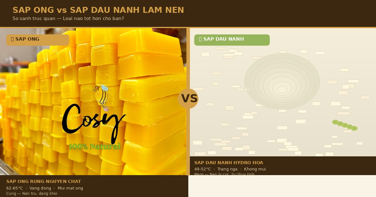 Sáp Ong vs Sáp Đậu Nành Làm Nến — So Sánh Chi Tiết 8 Tiêu Chí + Loại Nào Tốt Hơn?