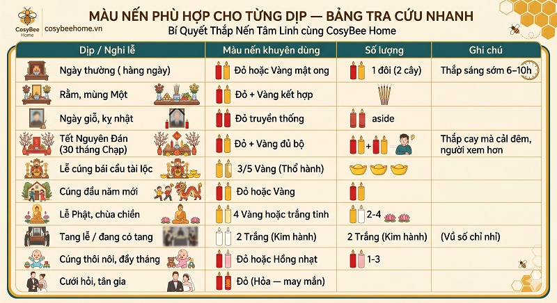Bảng hướng dẫn chọn màu sắc và số lượng nến sáp ong phù hợp cho từng nghi lễ tâm linh. Ví dụ: Ngày thường dùng nến đỏ hoặc vàng mật ong (1 đôi); Lễ Tết dùng nến đỏ và vàng đủ bộ; Tang lễ dùng nến trắng (hành Kim); Cúng cầu tài lộc dùng nến vàng (hành Thổ). Cẩm nang giúp gia chủ thực hiện nghi lễ đúng phong thủy và trang nghiêm.